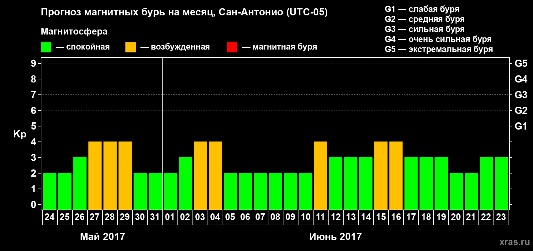 Прогноз максимального суточного геомагнитного индекса Kp на <b>1 месяц</b> (31 день) <b>с 24 мая по 23 июня 2017 г</b>
