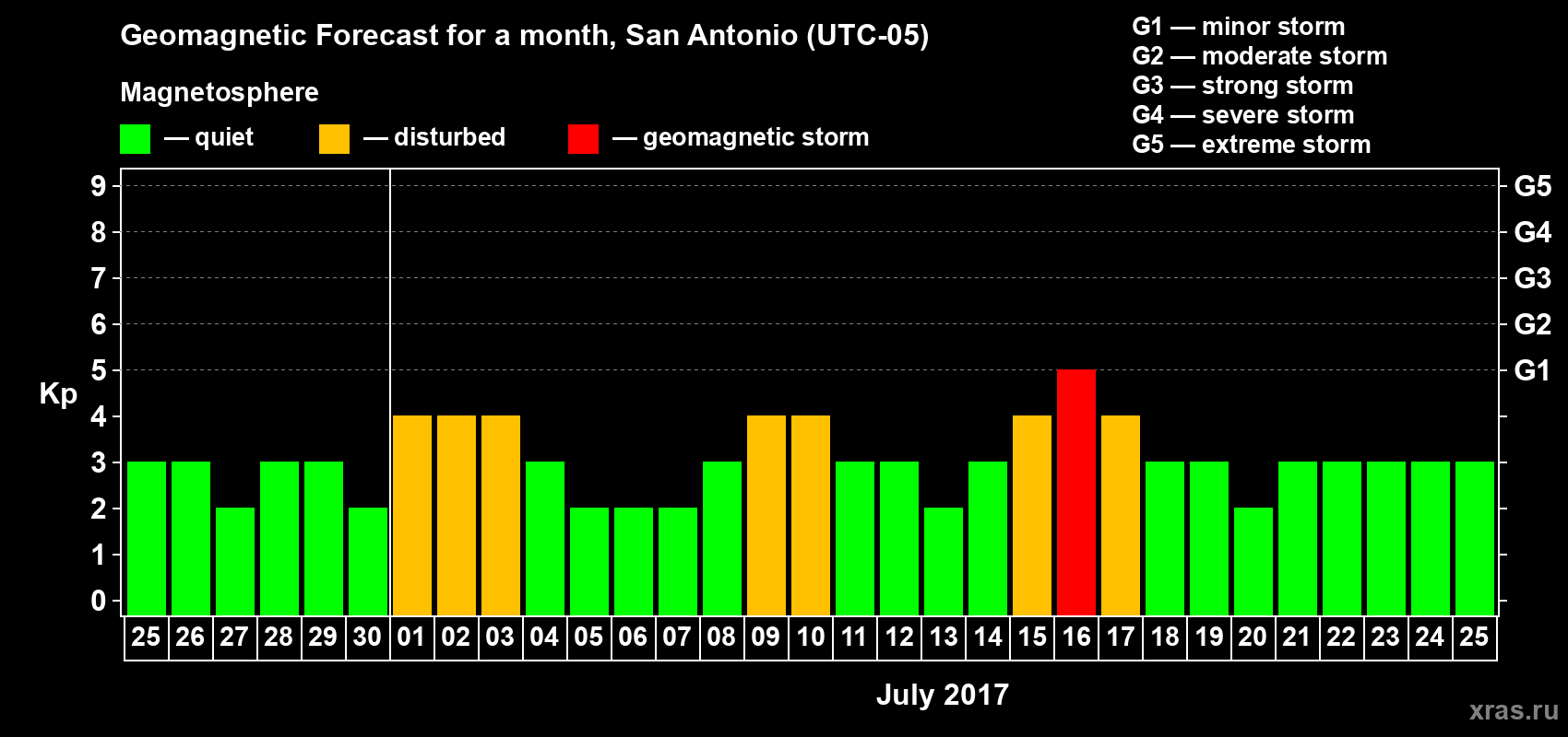 Forecast of the daily maximal value of geomagnetic index Kp for <b>1 month</b> (31 days) <b>from Jun 25, 2017 to Jul 25, 2017</b>