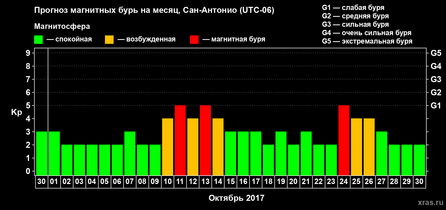 Прогноз максимального суточного геомагнитного индекса Kp на <b>1 месяц</b> (31 день) <b>с 30 сентября по 30 октября 2017 г</b>