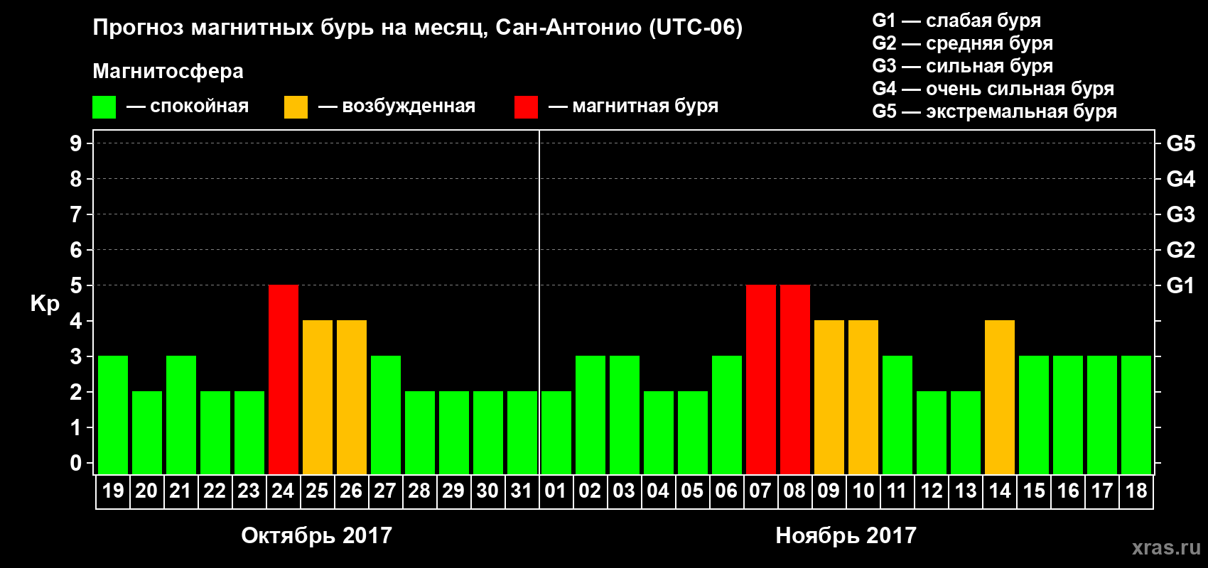 Прогноз максимального суточного геомагнитного индекса Kp на <b>1 месяц</b> (31 день) <b>с 19 октября по 18 ноября 2017 г</b>
