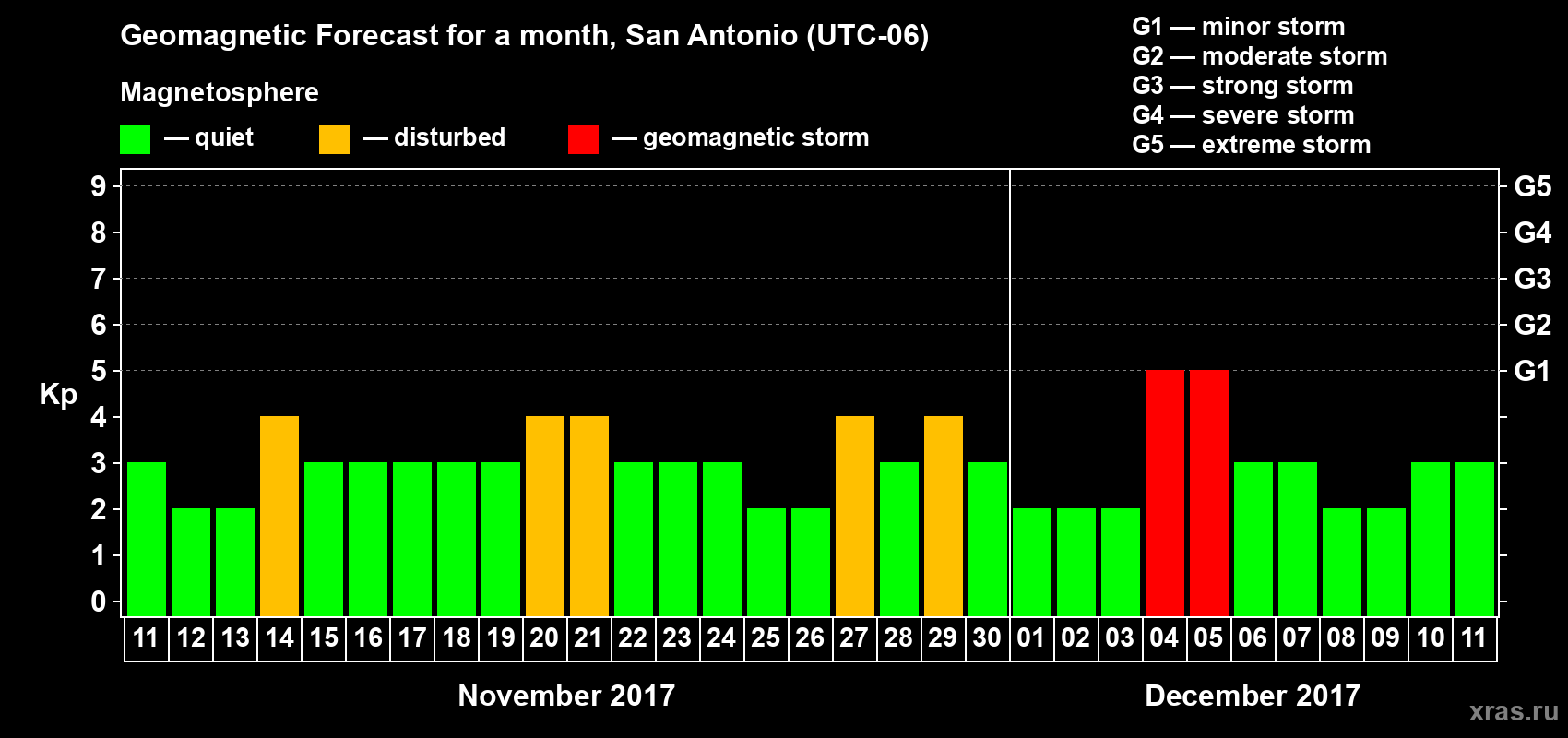 Forecast of the daily maximal value of geomagnetic index Kp for <b>1 month</b> (31 days) <b>from Nov 11, 2017 to Dec 11, 2017</b>
