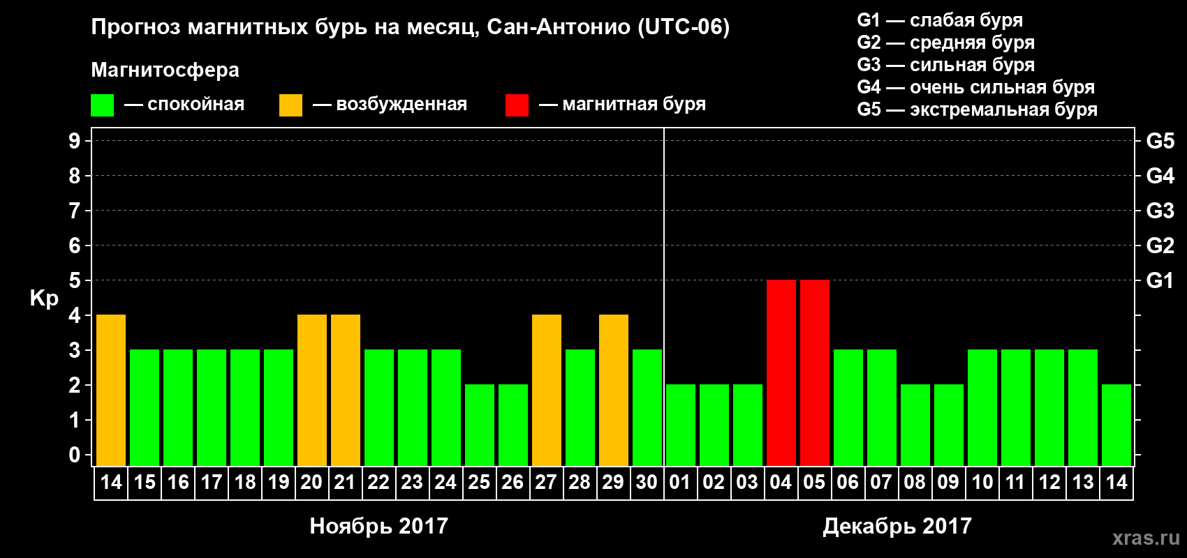 Прогноз максимального суточного геомагнитного индекса Kp на <b>1 месяц</b> (31 день) <b>с 14 ноября по 14 декабря 2017 г</b>