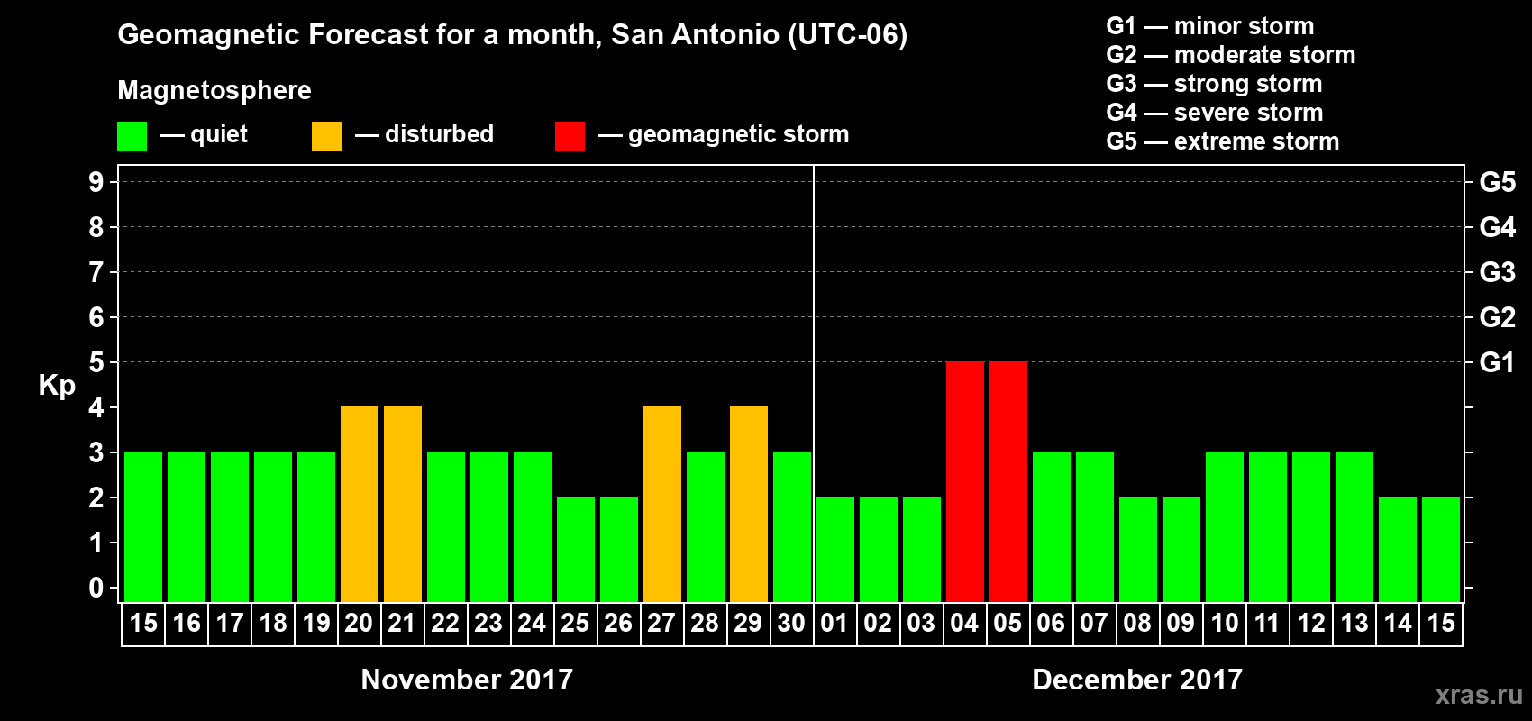 Forecast of the daily maximal value of geomagnetic index Kp for <b>1 month</b> (31 days) <b>from Nov 15, 2017 to Dec 15, 2017</b>