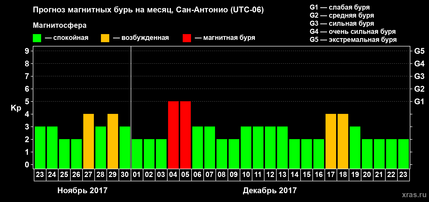 Прогноз максимального суточного геомагнитного индекса Kp на <b>1 месяц</b> (31 день) <b>с 23 ноября по 23 декабря 2017 г</b>