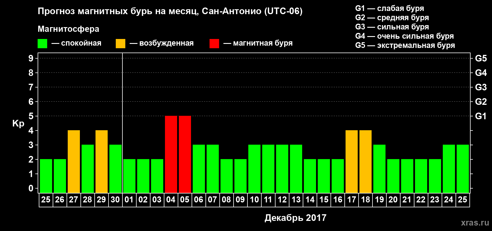 Прогноз максимального суточного геомагнитного индекса Kp на <b>1 месяц</b> (31 день) <b>с 25 ноября по 25 декабря 2017 г</b>