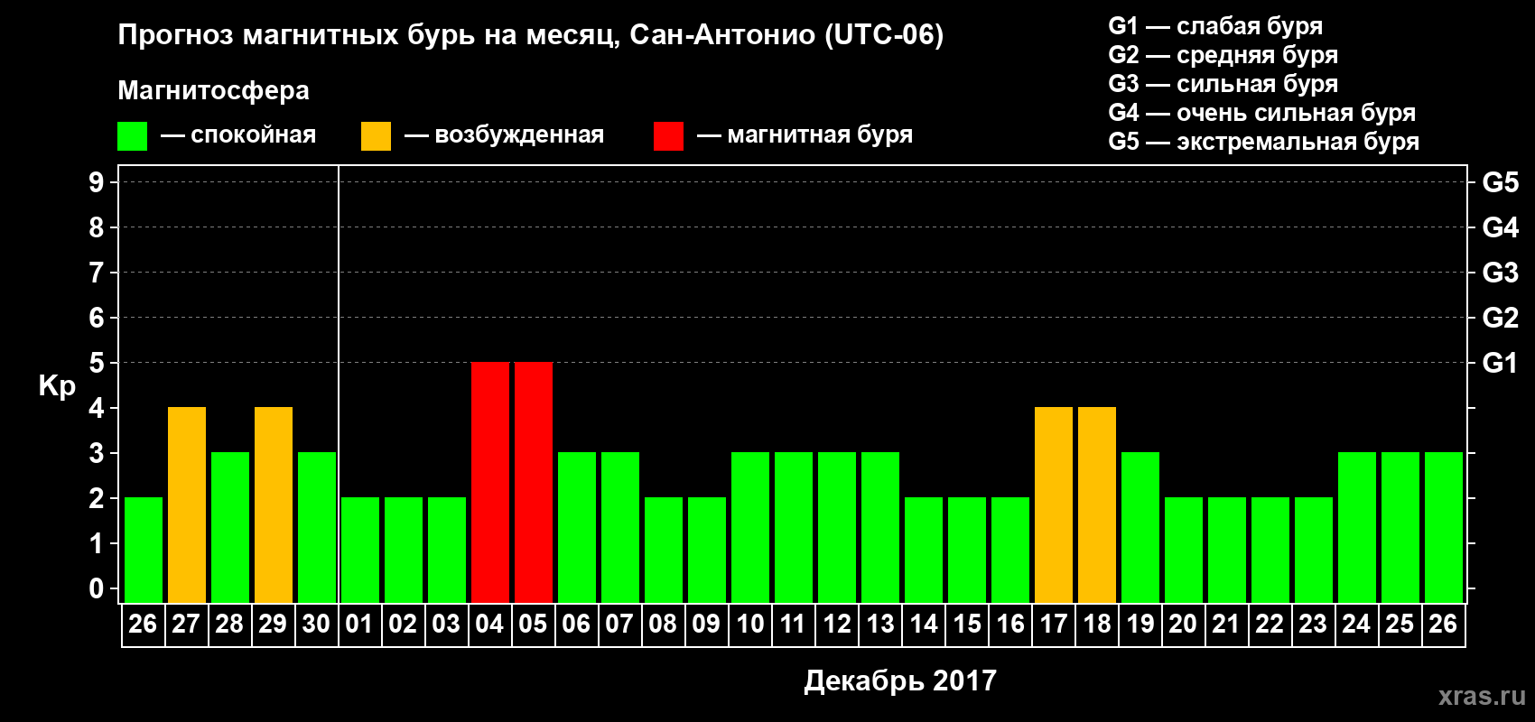 Прогноз максимального суточного геомагнитного индекса Kp на <b>1 месяц</b> (31 день) <b>с 26 ноября по 26 декабря 2017 г</b>