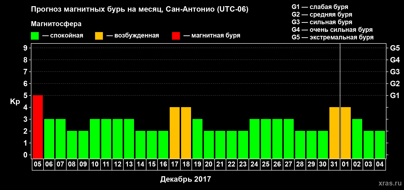 Прогноз максимального суточного геомагнитного индекса Kp на <b>1 месяц</b> (31 день) <b>с 05 декабря 2017 г по 04 января 2018 г</b>