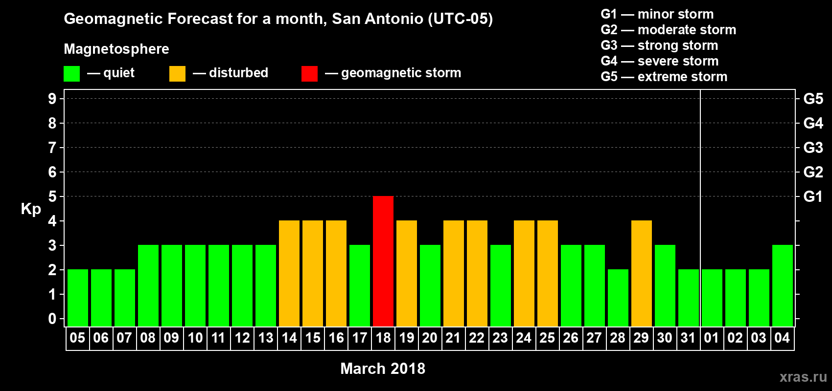 Forecast of the daily maximal value of geomagnetic index Kp for <b>1 month</b> (31 days) <b>from Mar 05, 2018 to Apr 04, 2018</b>