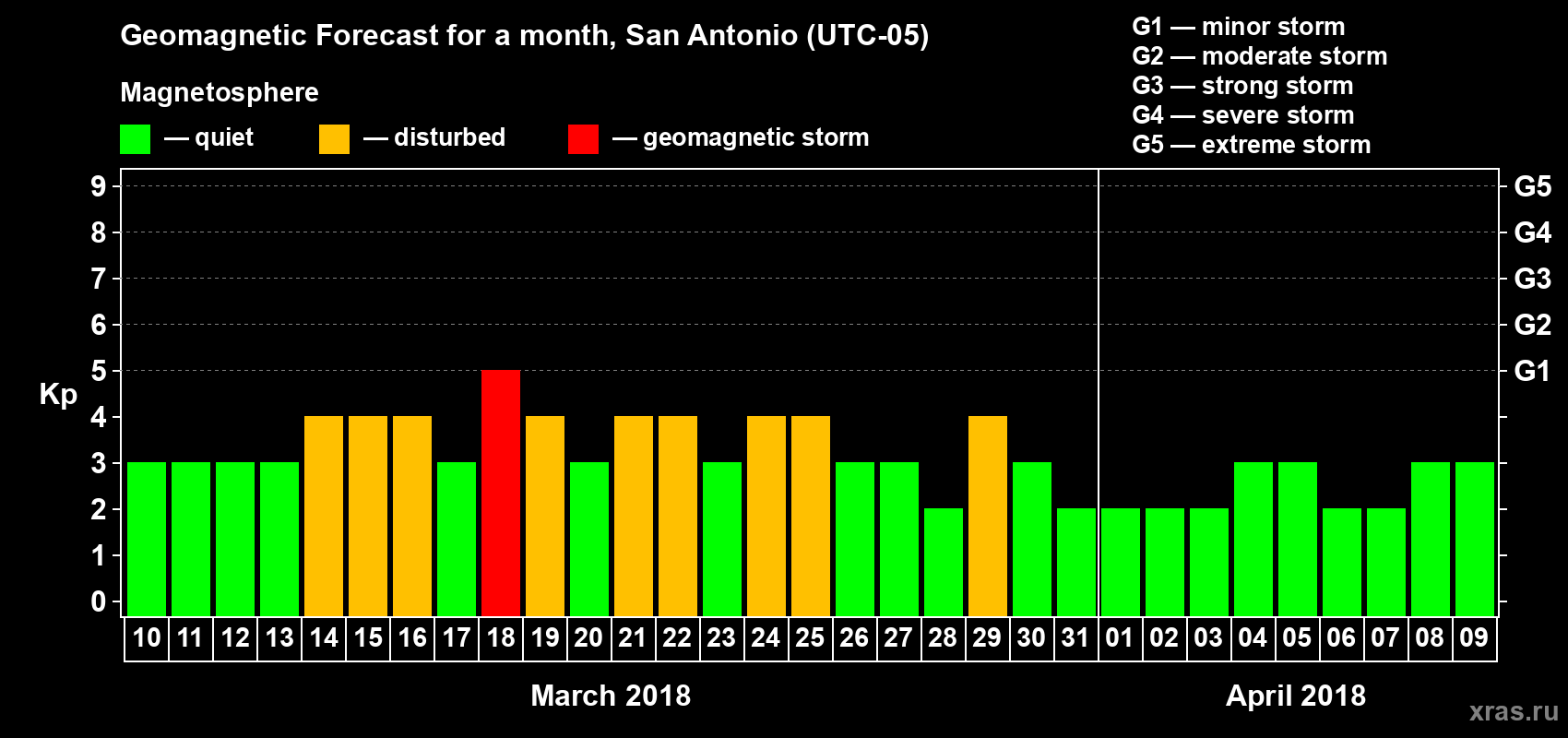 Forecast of the daily maximal value of geomagnetic index Kp for <b>1 month</b> (31 days) <b>from Mar 10, 2018 to Apr 09, 2018</b>