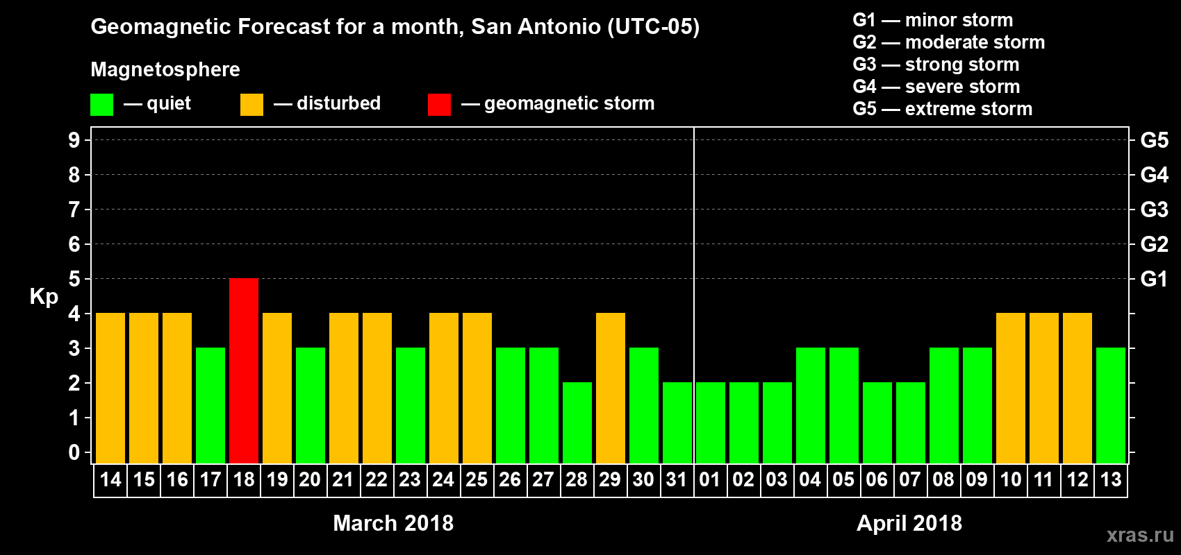 Forecast of the daily maximal value of geomagnetic index Kp for <b>1 month</b> (31 days) <b>from Mar 14, 2018 to Apr 13, 2018</b>