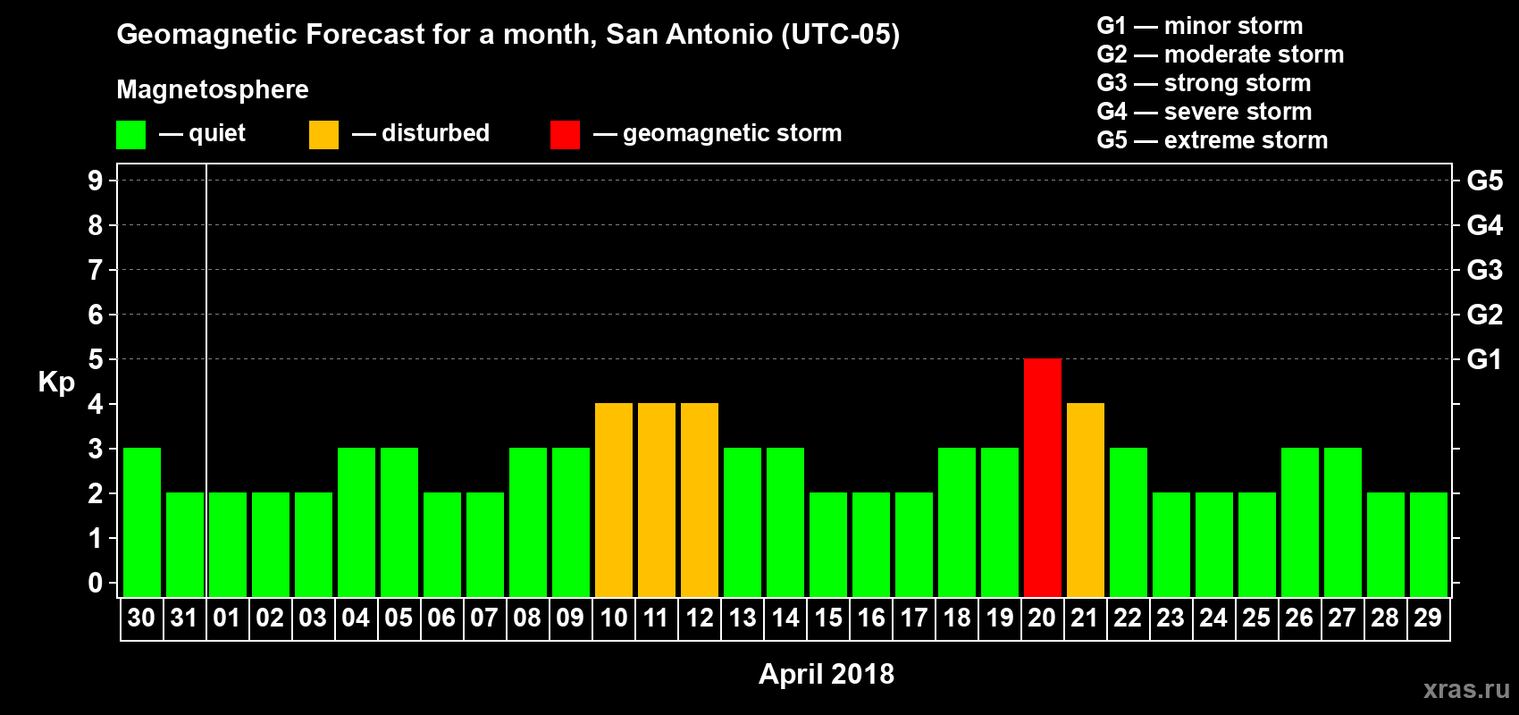 Forecast of the daily maximal value of geomagnetic index Kp for <b>1 month</b> (31 days) <b>from Mar 30, 2018 to Apr 29, 2018</b>