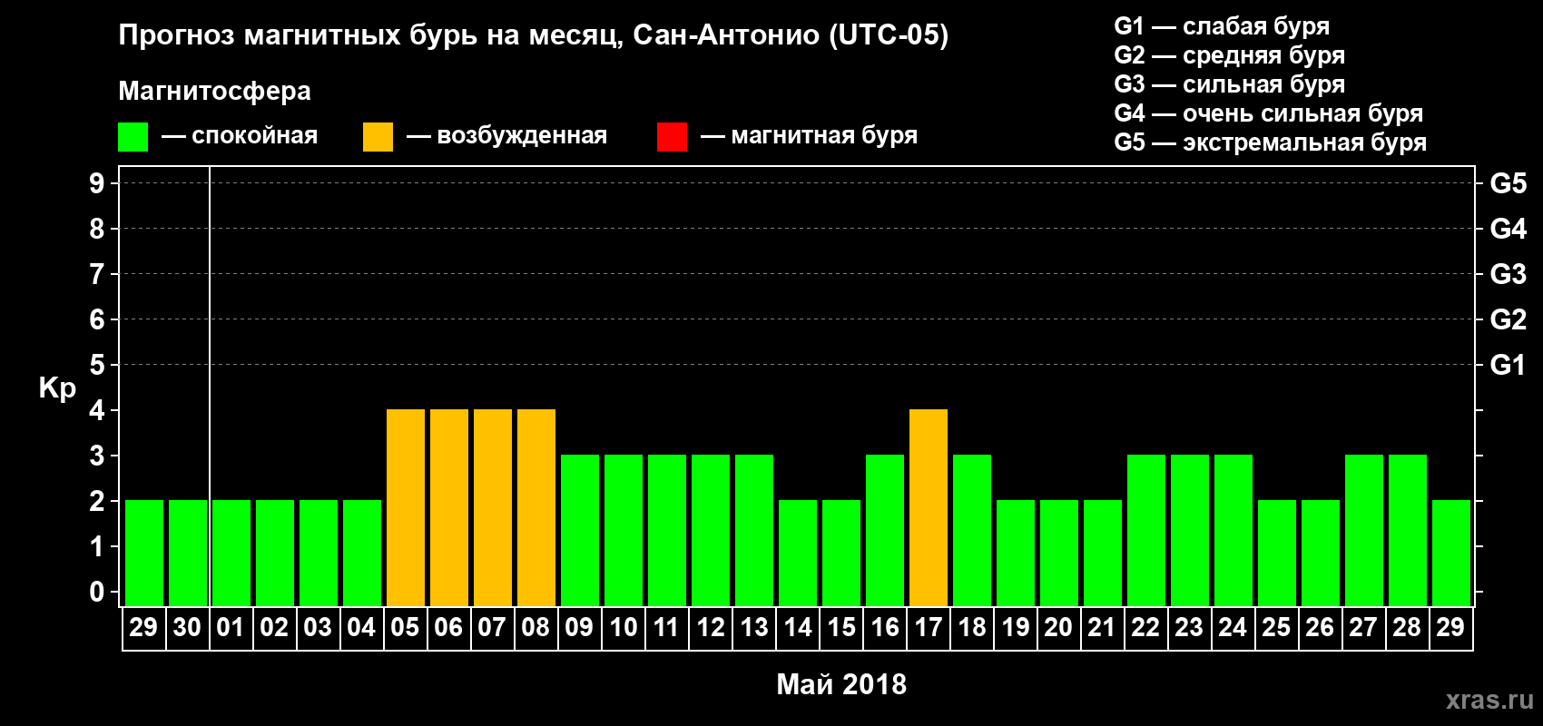 Прогноз максимального суточного геомагнитного индекса Kp на <b>1 месяц</b> (31 день) <b>с 29 апреля по 29 мая 2018 г</b>