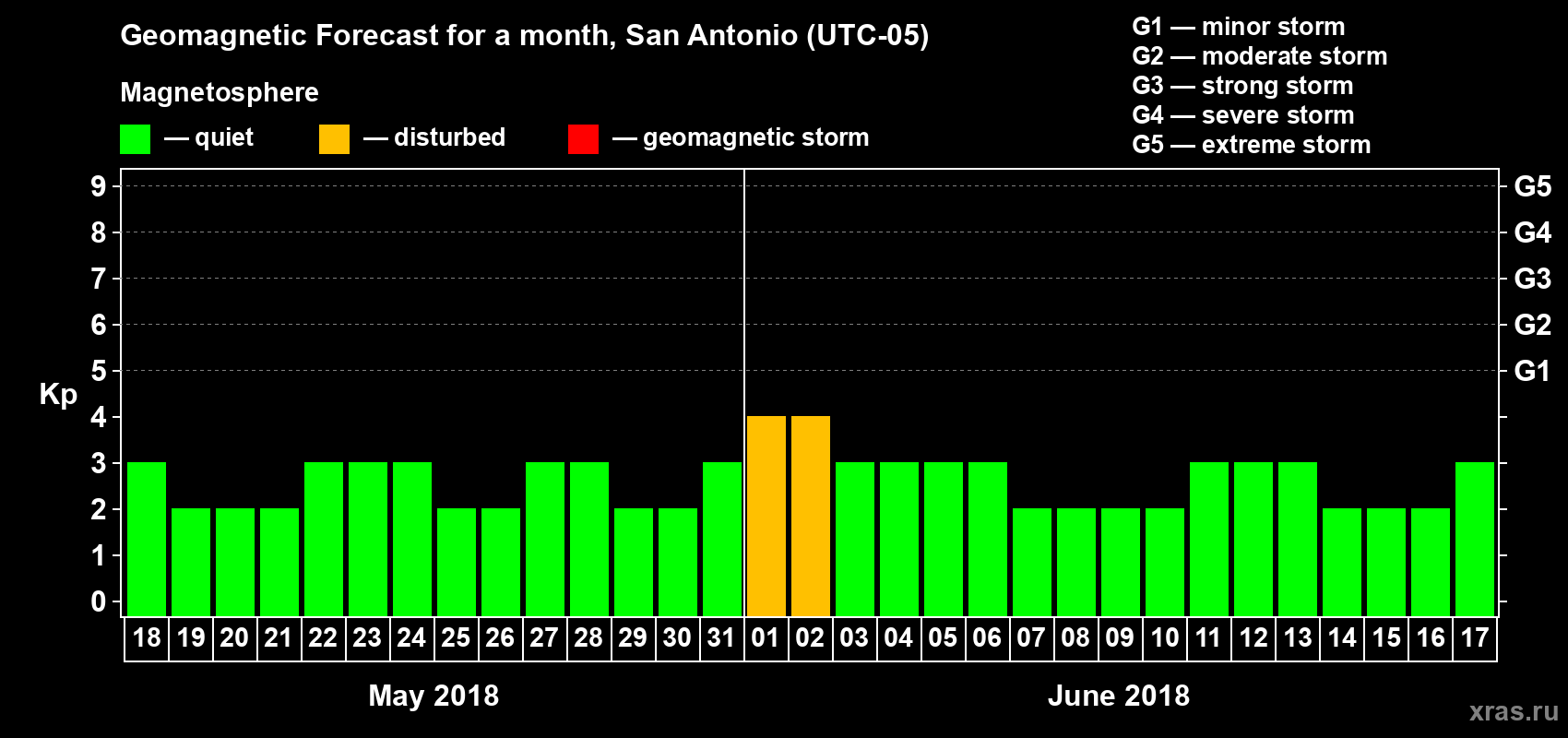 Forecast of the daily maximal value of geomagnetic index Kp for <b>1 month</b> (31 days) <b>from May 18, 2018 to Jun 17, 2018</b>