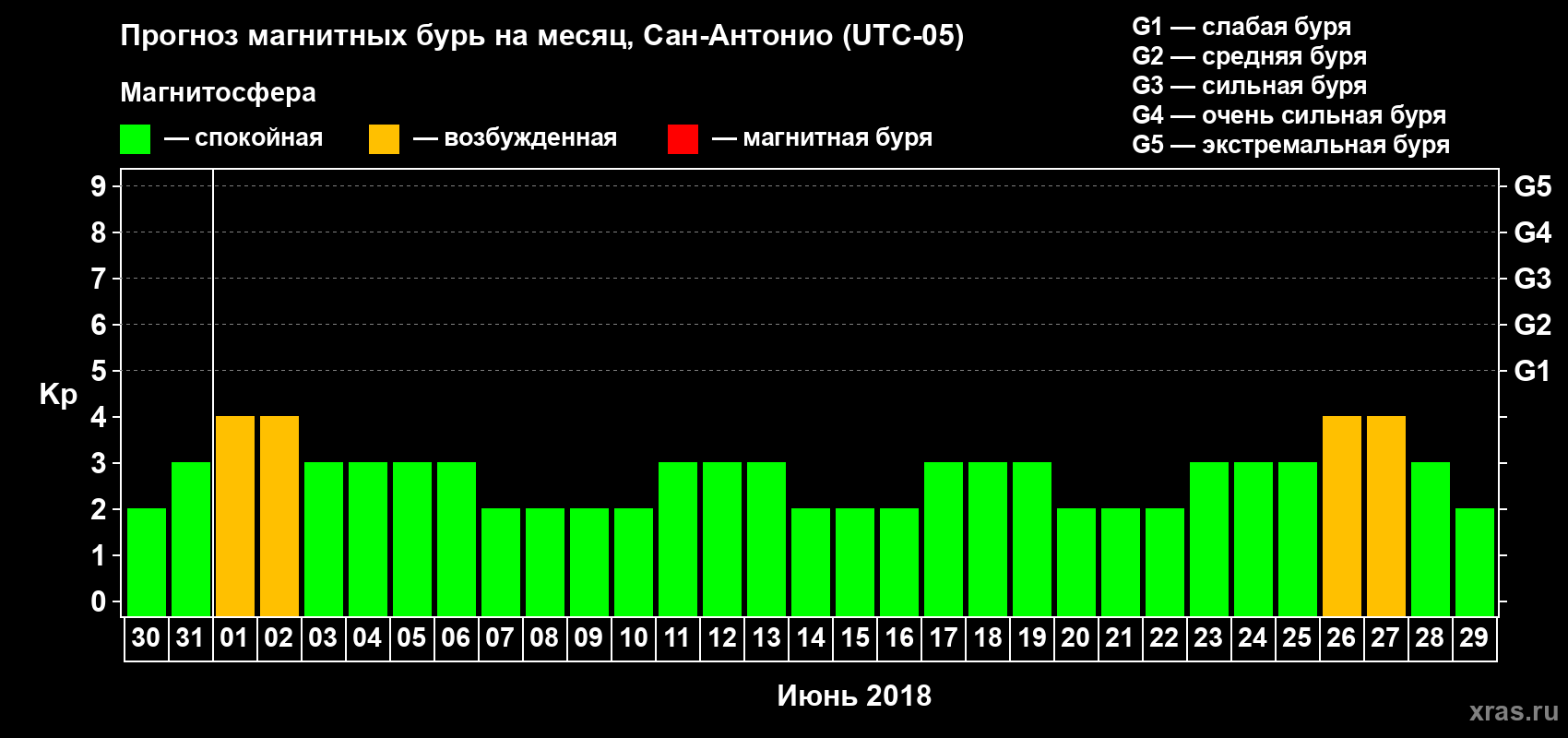 Прогноз максимального суточного геомагнитного индекса Kp на <b>1 месяц</b> (31 день) <b>с 30 мая по 29 июня 2018 г</b>