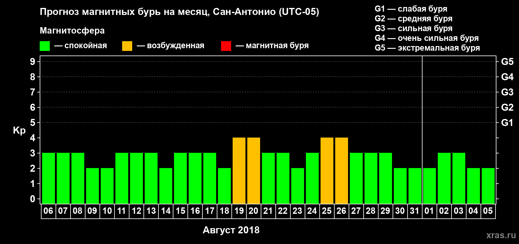 Прогноз максимального суточного геомагнитного индекса Kp на <b>1 месяц</b> (31 день) <b>с 06 августа по 05 сентября 2018 г</b>