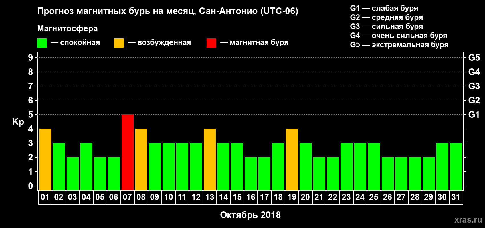 Прогноз максимального суточного геомагнитного индекса Kp на <b>1 месяц</b> (31 день) <b>с 01 октября по 31 октября 2018 г</b>