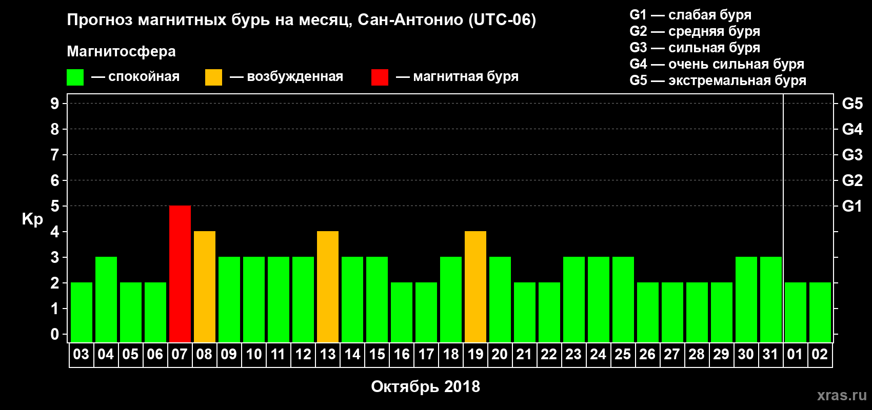 Прогноз максимального суточного геомагнитного индекса Kp на <b>1 месяц</b> (31 день) <b>с 03 октября по 02 ноября 2018 г</b>