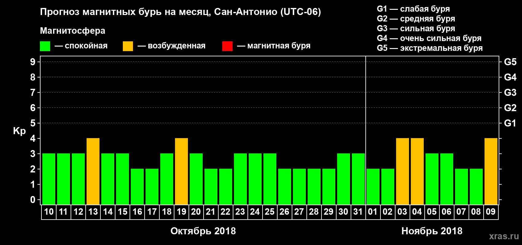 Прогноз максимального суточного геомагнитного индекса Kp на <b>1 месяц</b> (31 день) <b>с 10 октября по 09 ноября 2018 г</b>