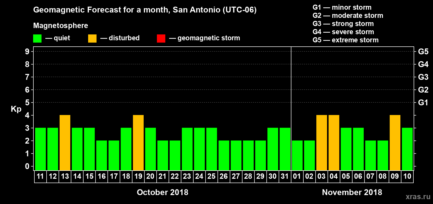 Forecast of the daily maximal value of geomagnetic index Kp for <b>1 month</b> (31 days) <b>from Oct 11, 2018 to Nov 10, 2018</b>