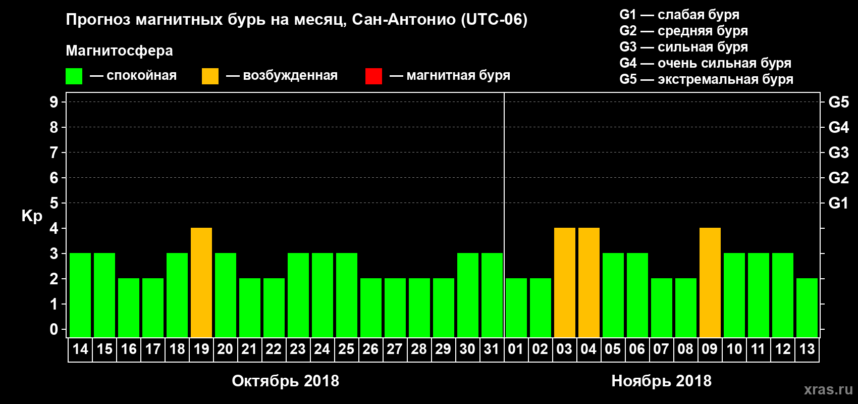 Прогноз максимального суточного геомагнитного индекса Kp на <b>1 месяц</b> (31 день) <b>с 14 октября по 13 ноября 2018 г</b>