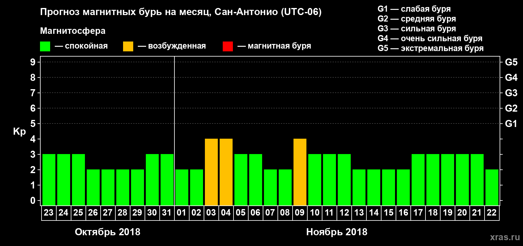 Прогноз максимального суточного геомагнитного индекса Kp на <b>1 месяц</b> (31 день) <b>с 23 октября по 22 ноября 2018 г</b>