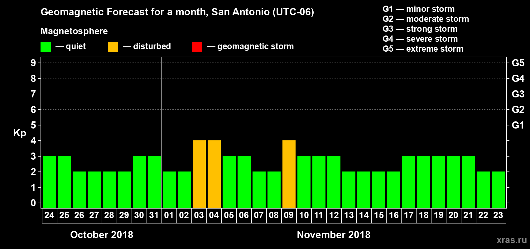 Forecast of the daily maximal value of geomagnetic index Kp for <b>1 month</b> (31 days) <b>from Oct 24, 2018 to Nov 23, 2018</b>
