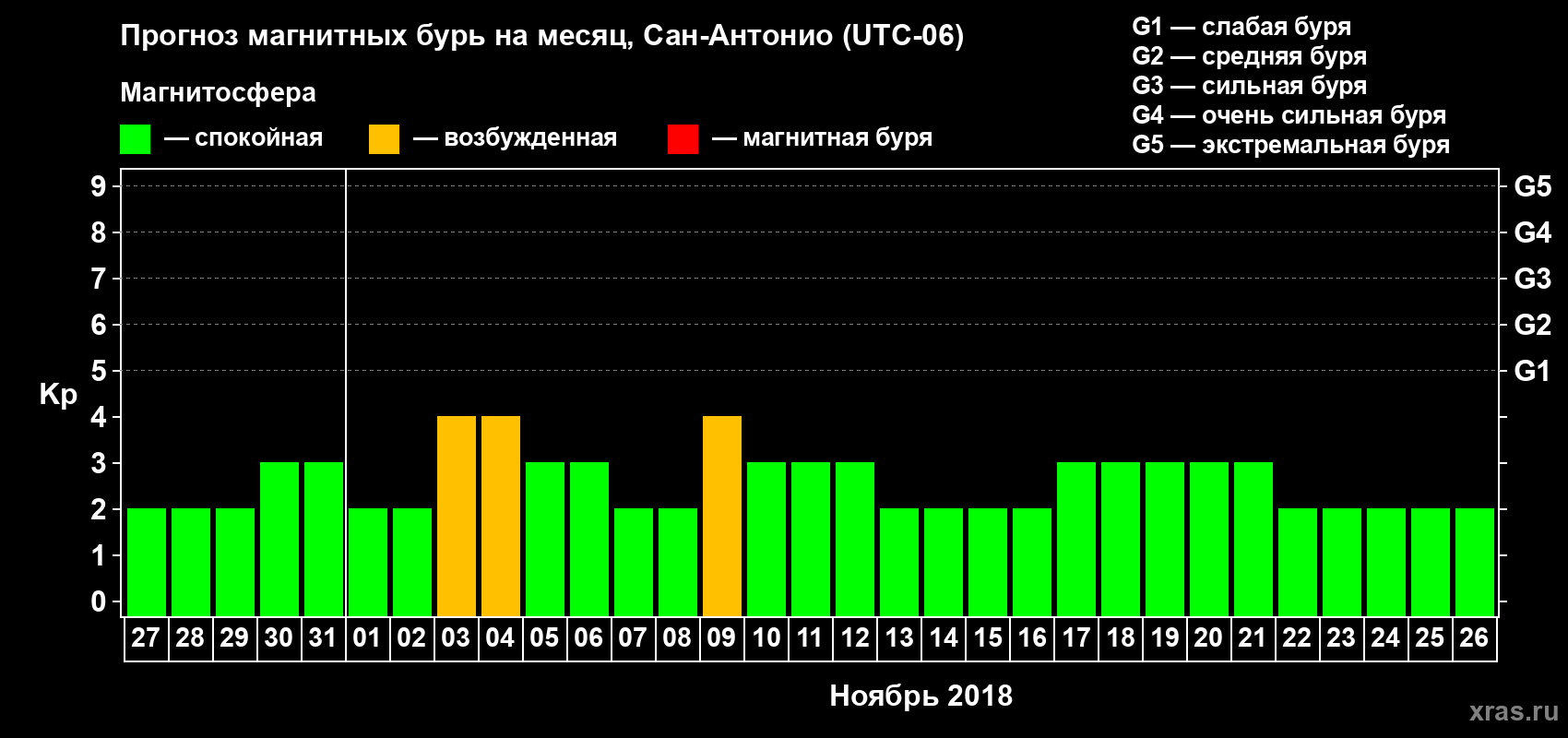 Прогноз максимального суточного геомагнитного индекса Kp на <b>1 месяц</b> (31 день) <b>с 27 октября по 26 ноября 2018 г</b>