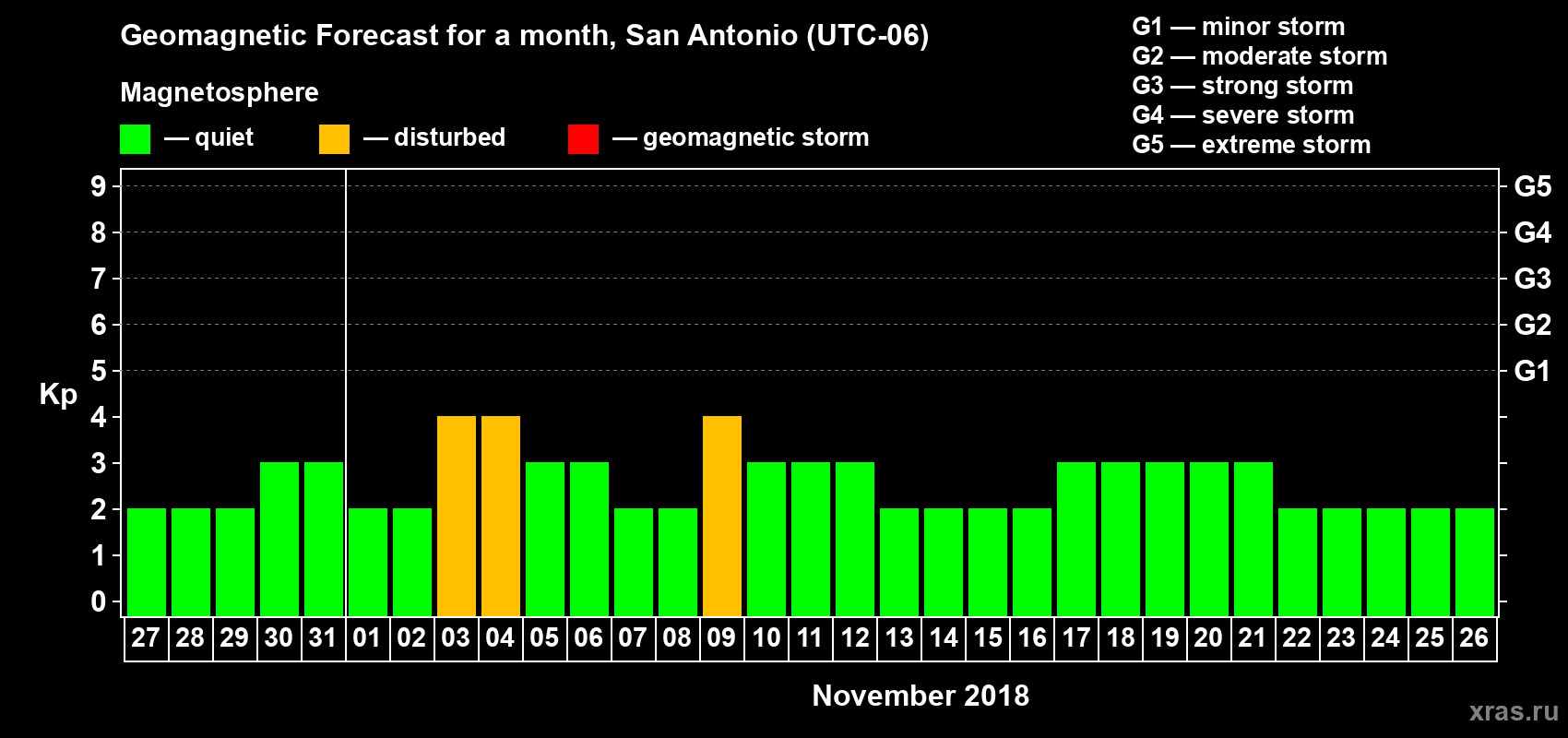 Forecast of the daily maximal value of geomagnetic index Kp for <b>1 month</b> (31 days) <b>from Oct 27, 2018 to Nov 26, 2018</b>
