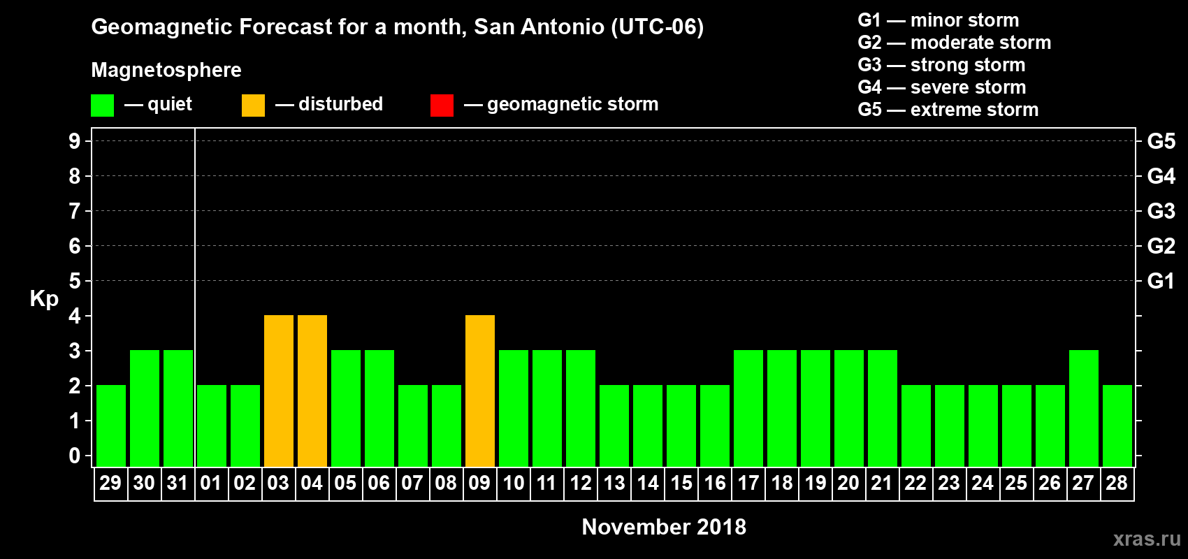 Forecast of the daily maximal value of geomagnetic index Kp for <b>1 month</b> (31 days) <b>from Oct 29, 2018 to Nov 28, 2018</b>