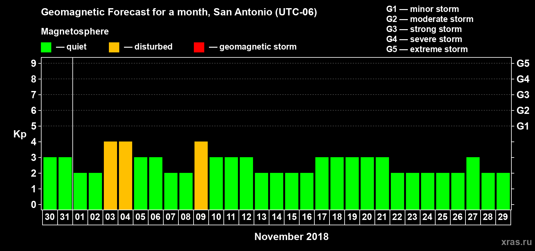 Forecast of the daily maximal value of geomagnetic index Kp for <b>1 month</b> (31 days) <b>from Oct 30, 2018 to Nov 29, 2018</b>