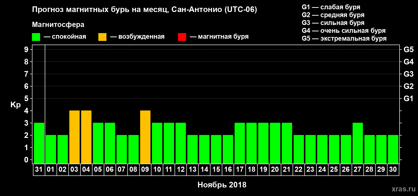 Прогноз максимального суточного геомагнитного индекса Kp на <b>1 месяц</b> (31 день) <b>с 31 октября по 30 ноября 2018 г</b>