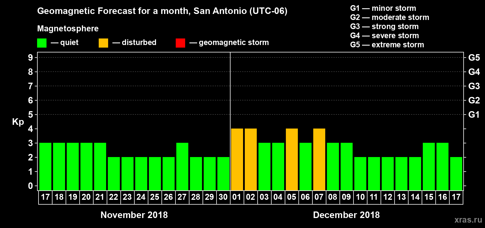 Forecast of the daily maximal value of geomagnetic index Kp for <b>1 month</b> (31 days) <b>from Nov 17, 2018 to Dec 17, 2018</b>