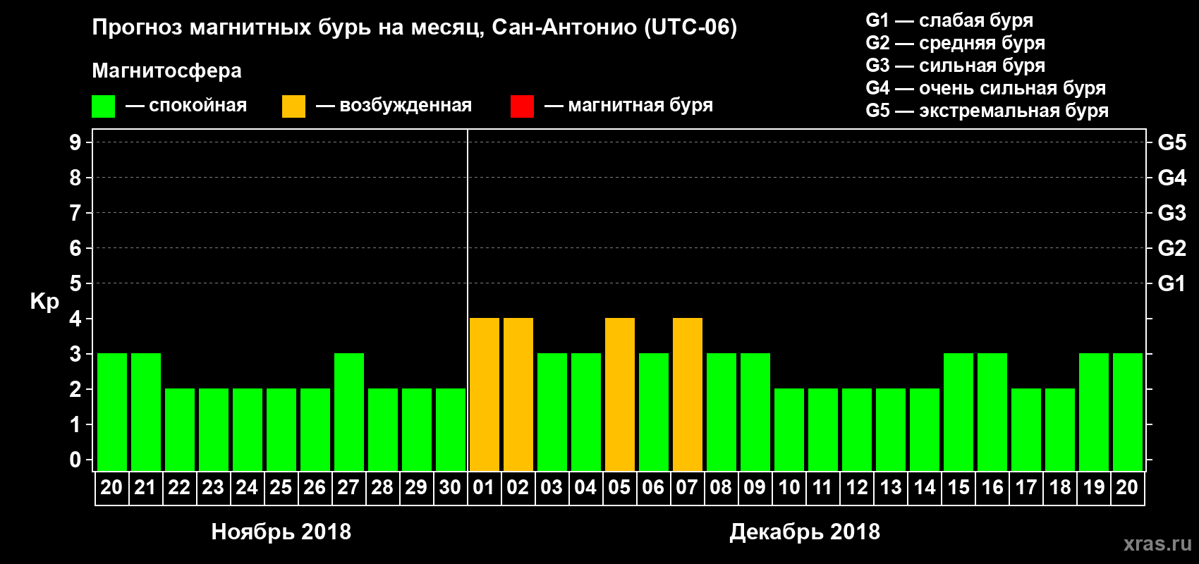 Прогноз максимального суточного геомагнитного индекса Kp на <b>1 месяц</b> (31 день) <b>с 20 ноября по 20 декабря 2018 г</b>