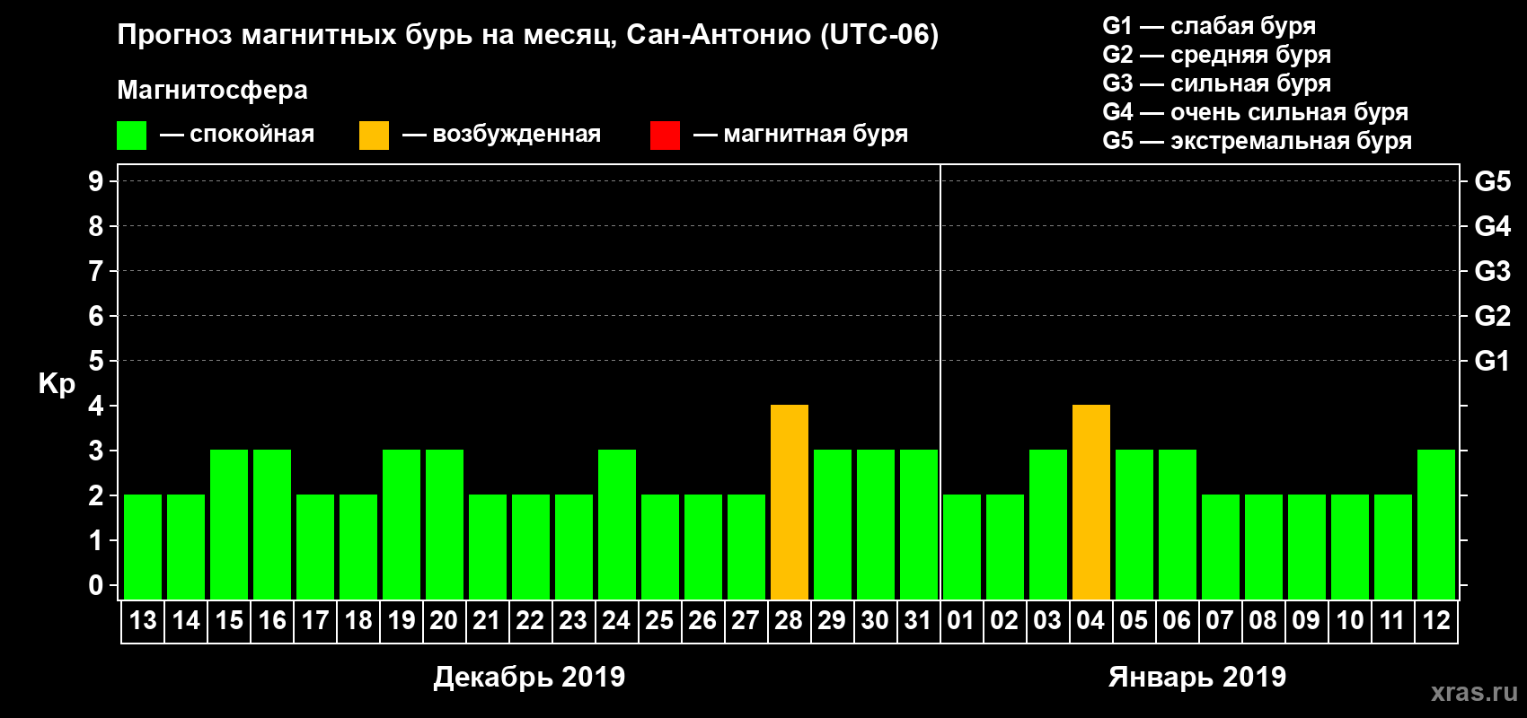 Прогноз максимального суточного геомагнитного индекса Kp на <b>1 месяц</b> (31 день) <b>с 13 декабря 2018 г по 12 января 2019 г</b>