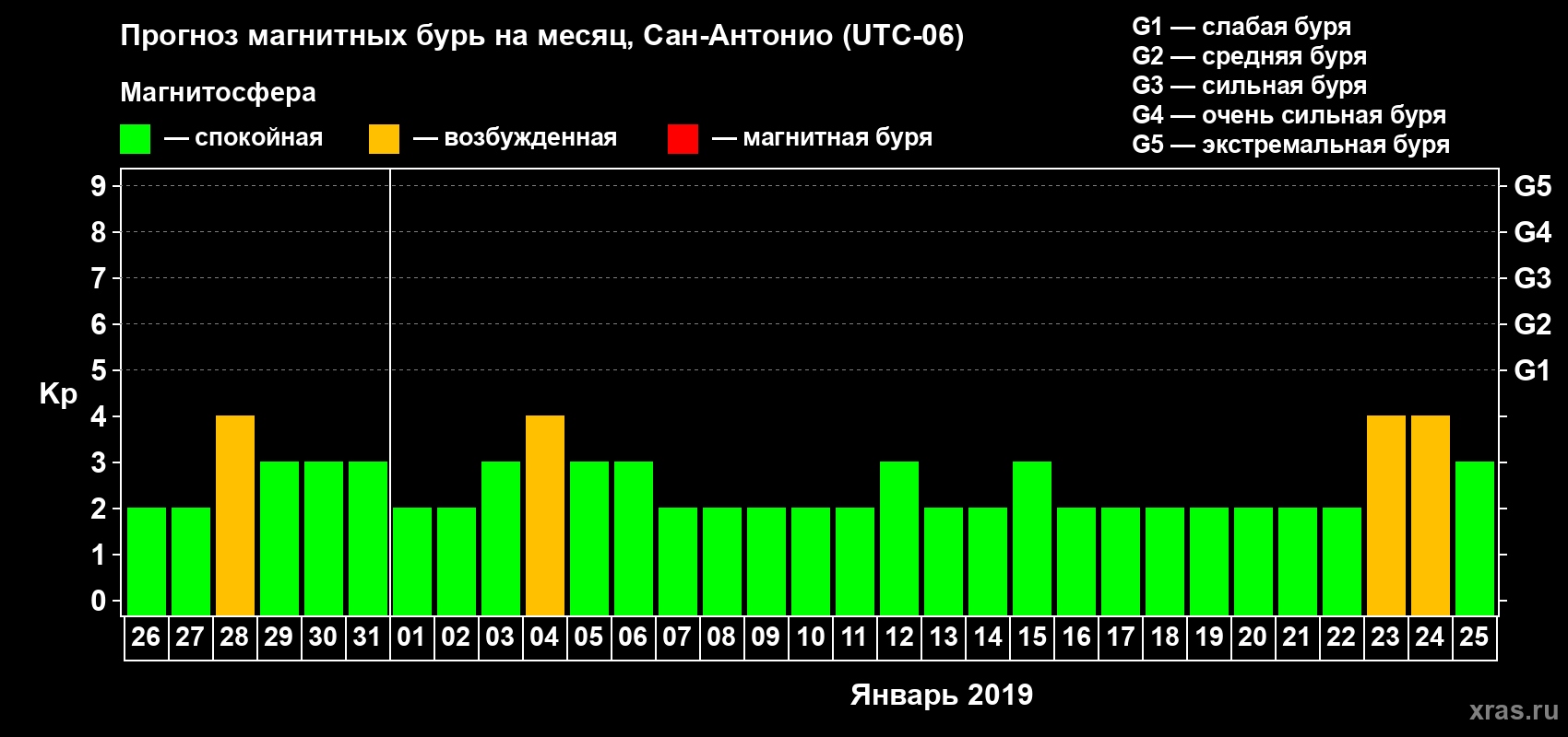 Прогноз максимального суточного геомагнитного индекса Kp на <b>1 месяц</b> (31 день) <b>с 26 декабря 2018 г по 25 января 2019 г</b>