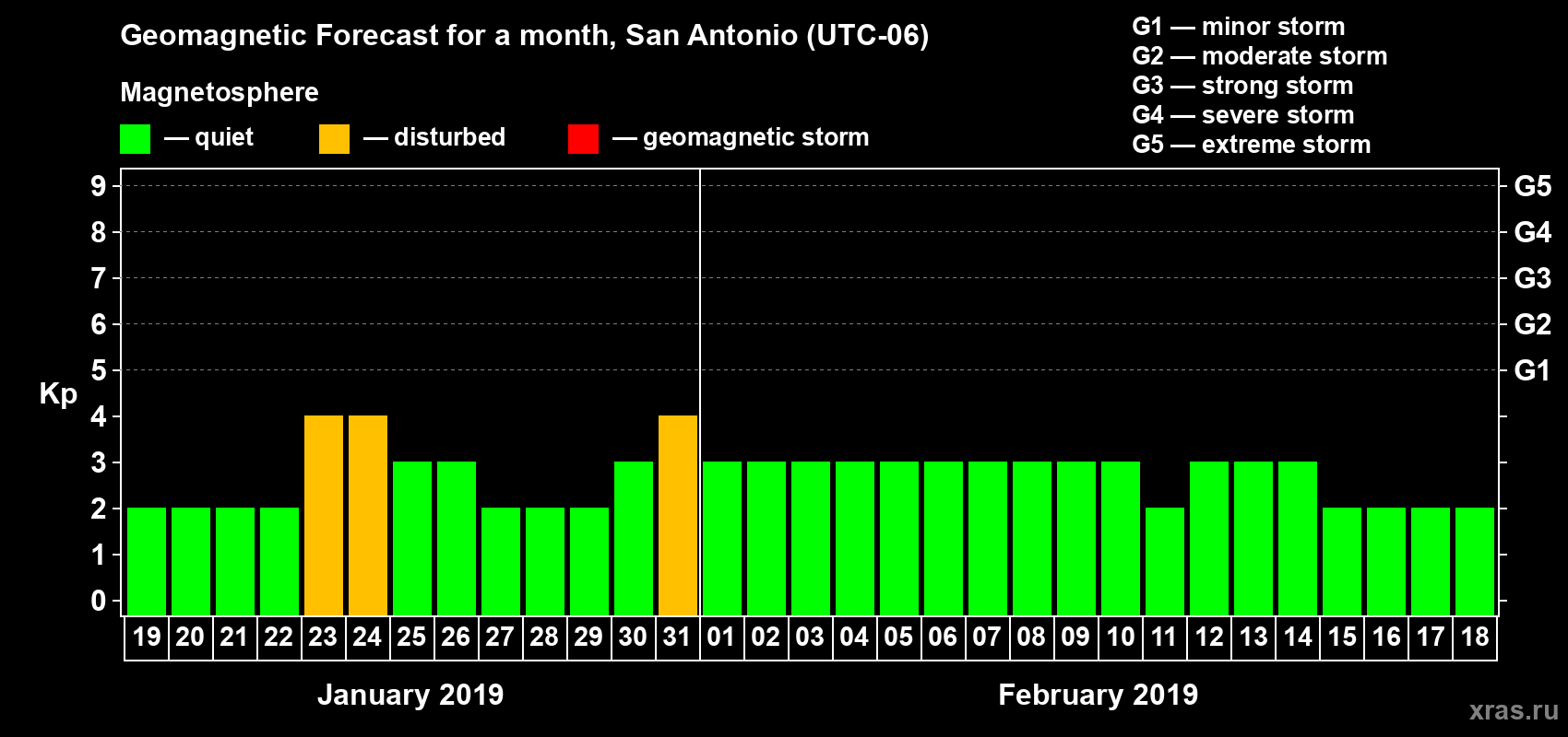 Forecast of the daily maximal value of geomagnetic index Kp for <b>1 month</b> (31 days) <b>from Jan 19, 2019 to Feb 18, 2019</b>