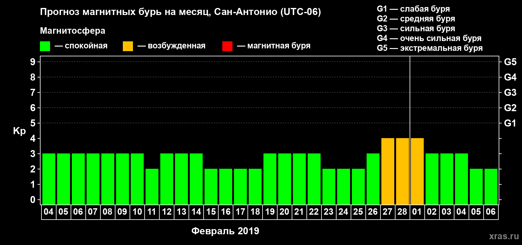 Прогноз максимального суточного геомагнитного индекса Kp на <b>1 месяц</b> (31 день) <b>с 04 февраля по 06 марта 2019 г</b>