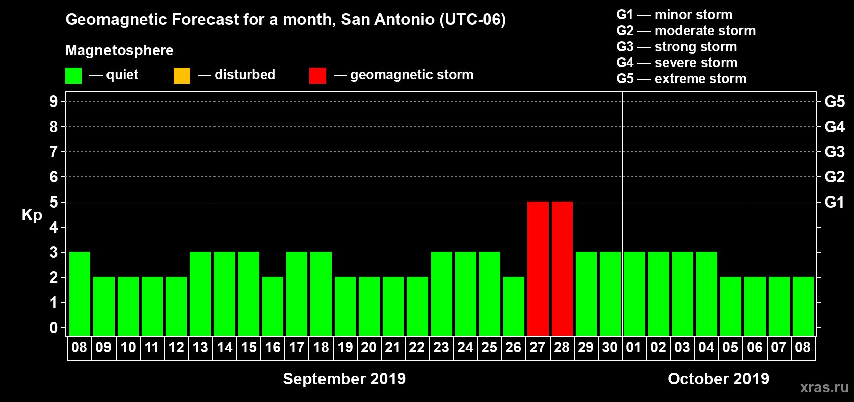 Forecast of the daily maximal value of geomagnetic index Kp for <b>1 month</b> (31 days) <b>from Sep 08, 2019 to Oct 08, 2019</b>