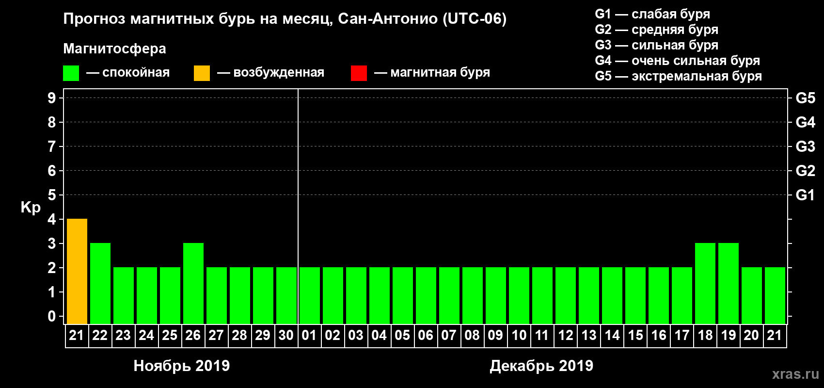 Прогноз максимального суточного геомагнитного индекса Kp на <b>1 месяц</b> (31 день) <b>с 21 ноября по 21 декабря 2019 г</b>