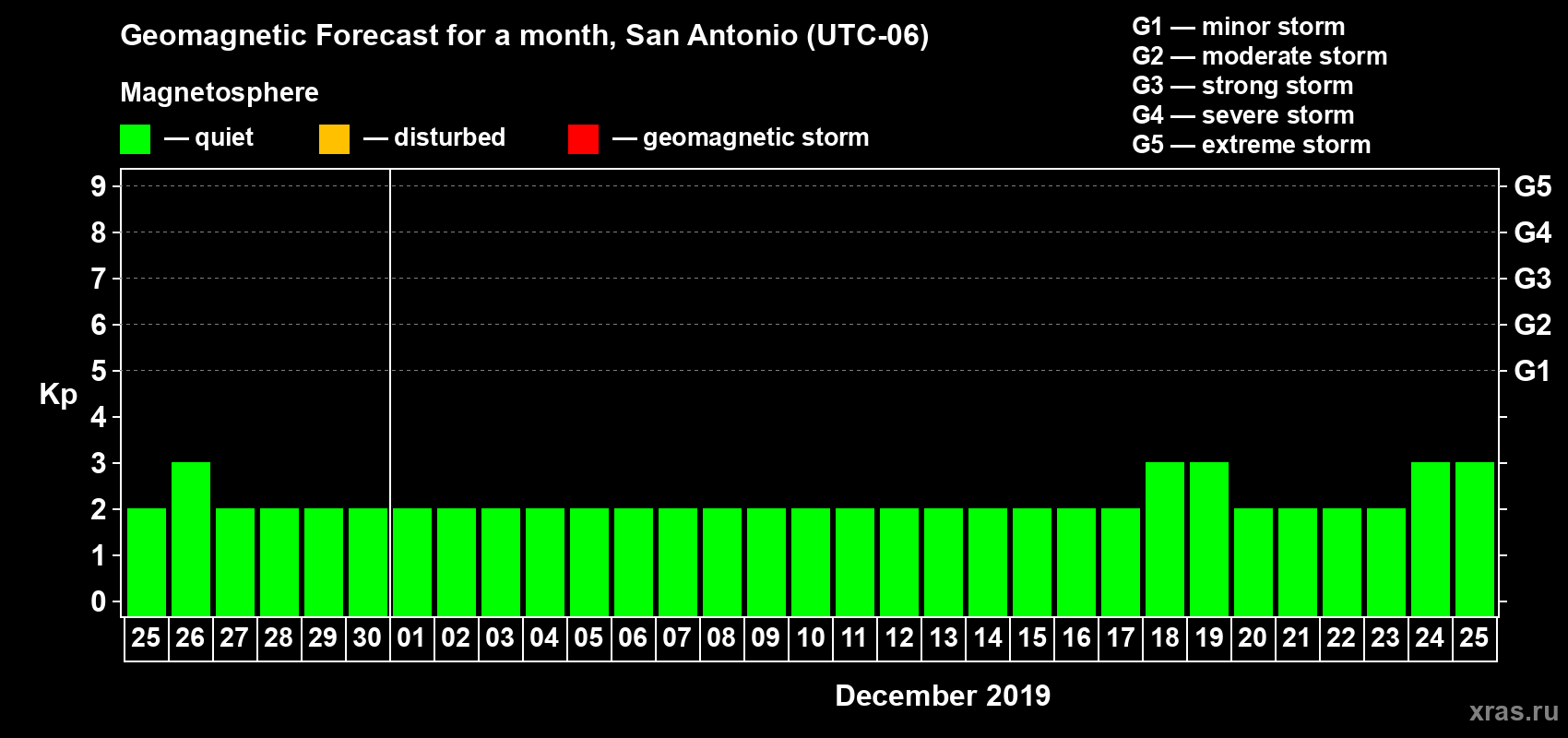 Forecast of the daily maximal value of geomagnetic index Kp for <b>1 month</b> (31 days) <b>from Nov 25, 2019 to Dec 25, 2019</b>