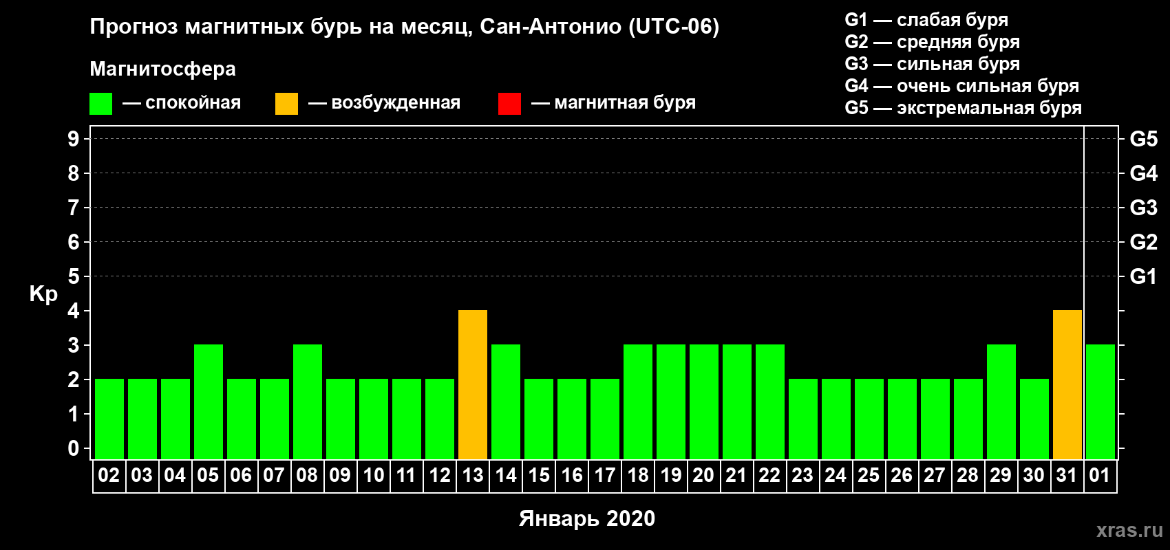 Прогноз максимального суточного геомагнитного индекса Kp на <b>1 месяц</b> (31 день) <b>с 02 января по 01 февраля 2020 г</b>