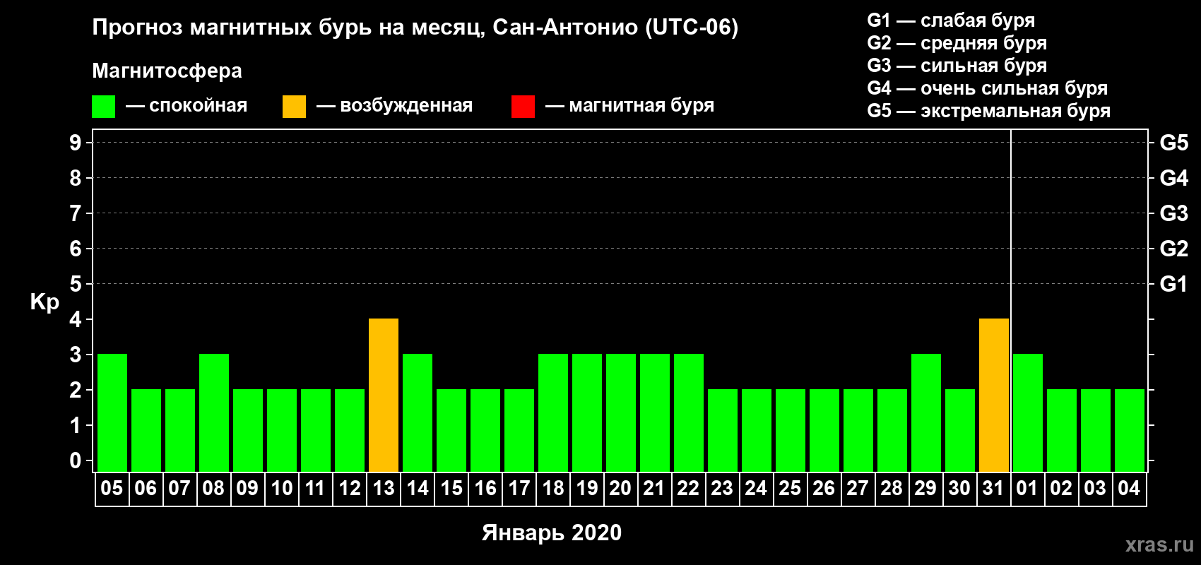 Прогноз максимального суточного геомагнитного индекса Kp на <b>1 месяц</b> (31 день) <b>с 05 января по 04 февраля 2020 г</b>