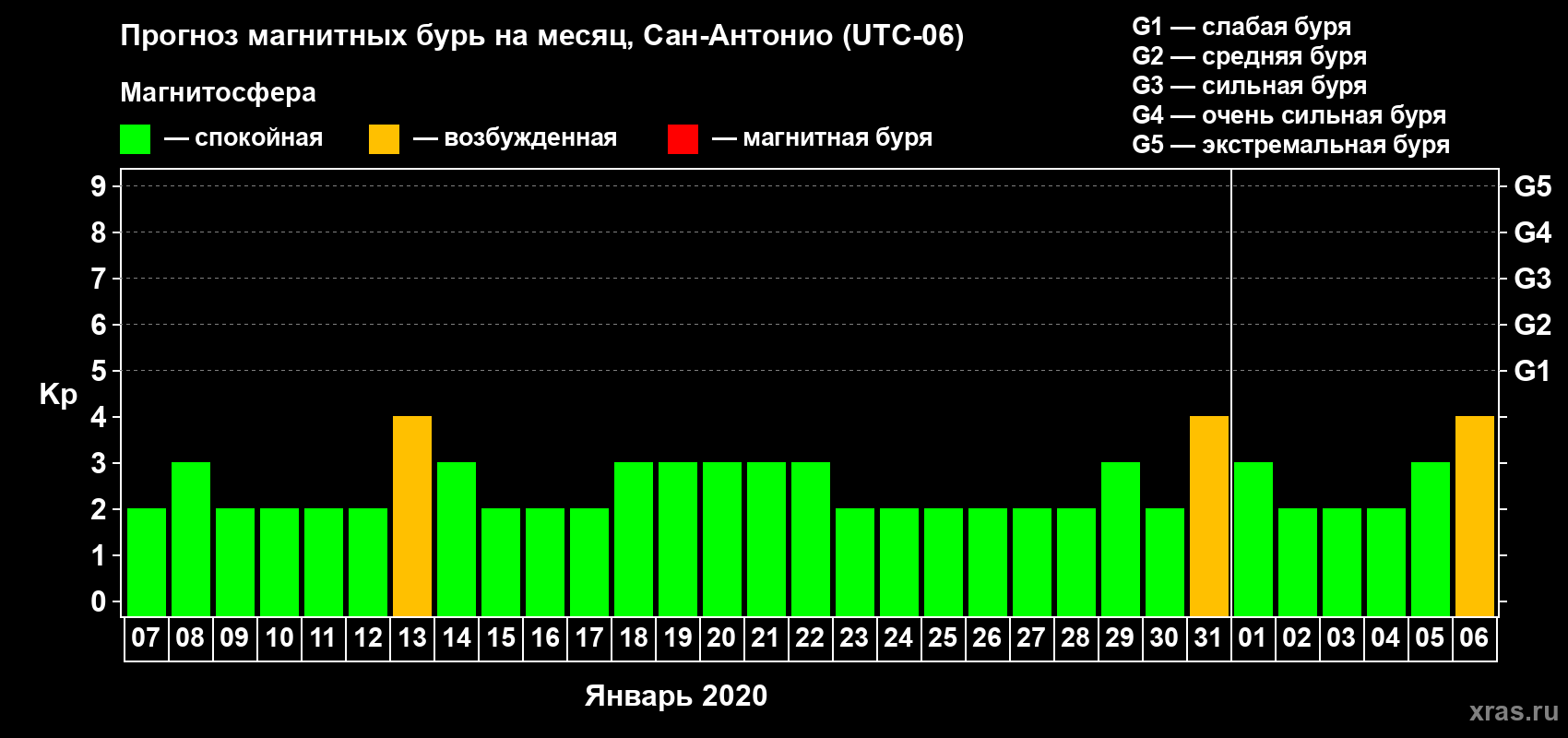Прогноз максимального суточного геомагнитного индекса Kp на <b>1 месяц</b> (31 день) <b>с 07 января по 06 февраля 2020 г</b>