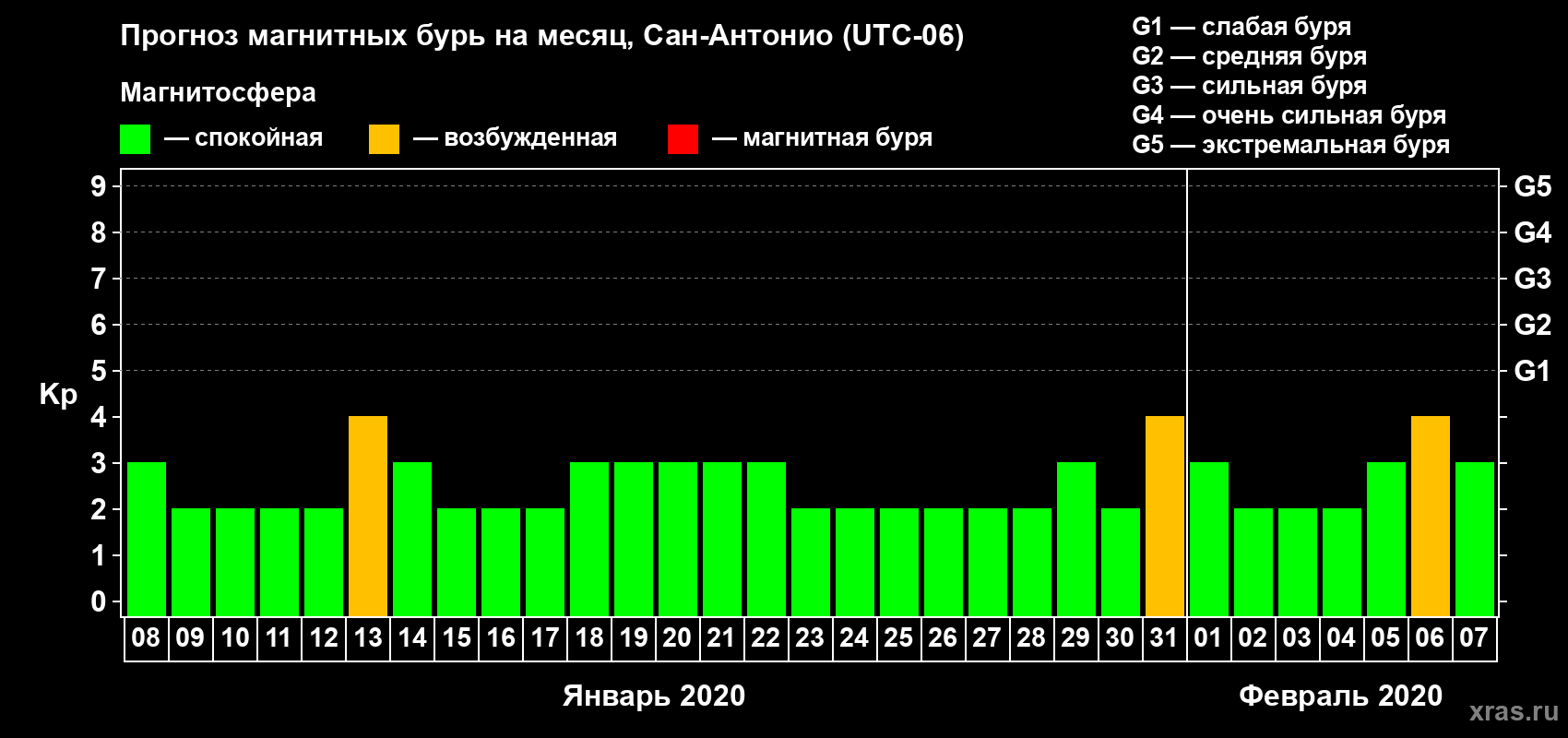Прогноз максимального суточного геомагнитного индекса Kp на <b>1 месяц</b> (31 день) <b>с 08 января по 07 февраля 2020 г</b>