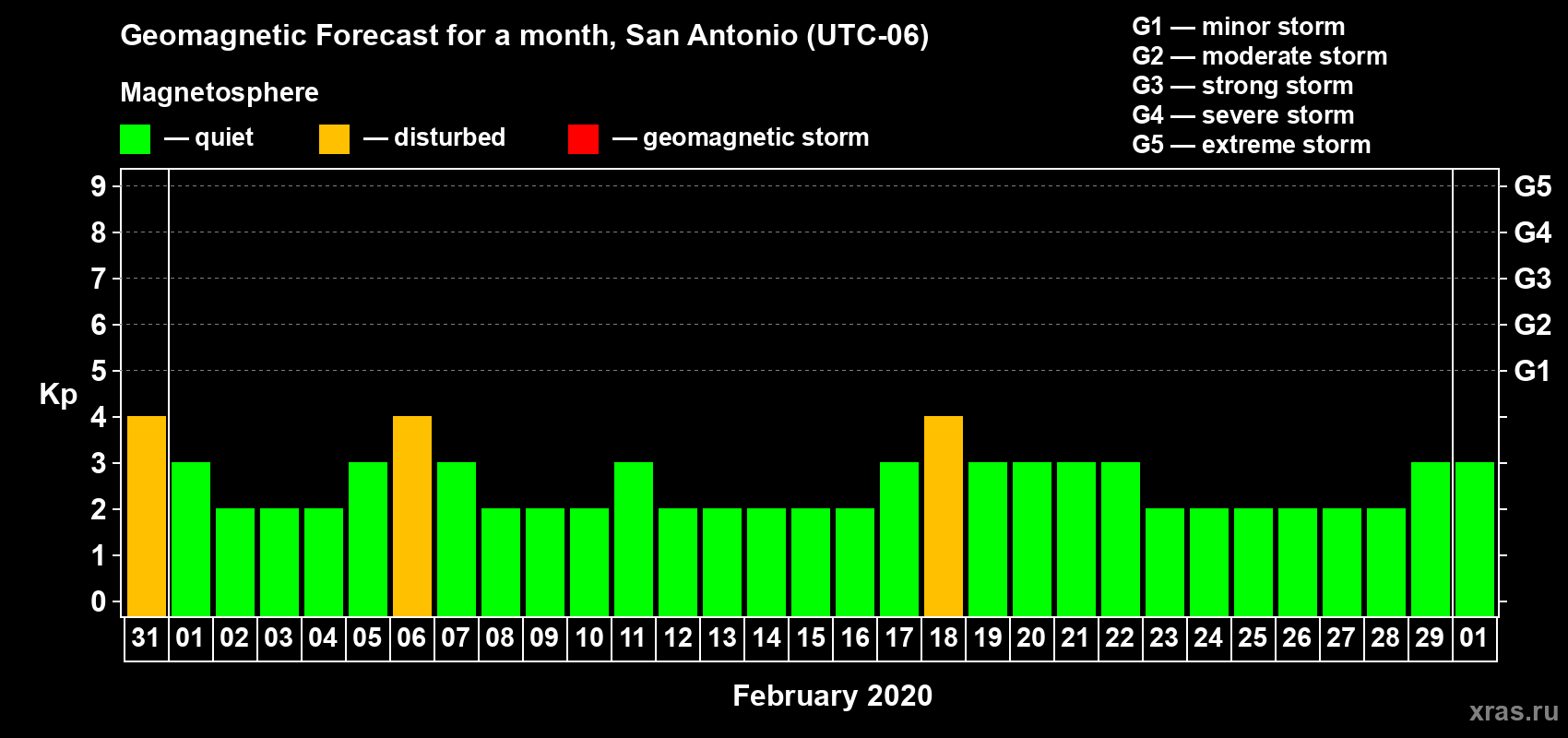 Forecast of the daily maximal value of geomagnetic index Kp for <b>1 month</b> (31 days) <b>from Jan 31, 2020 to Mar 01, 2020</b>