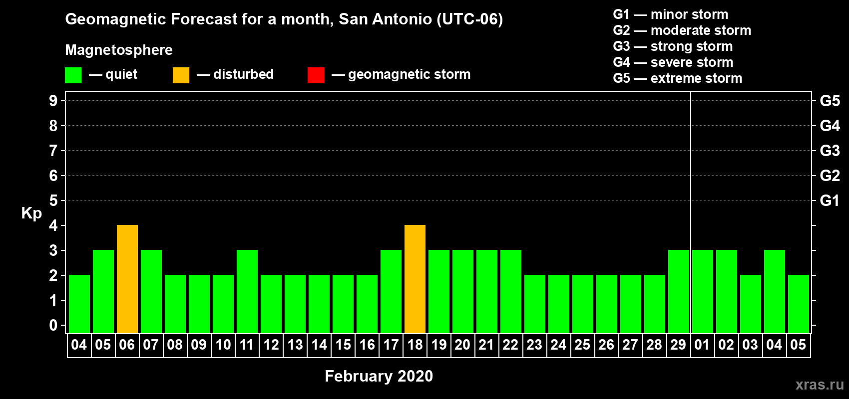 Forecast of the daily maximal value of geomagnetic index Kp for <b>1 month</b> (31 days) <b>from Feb 04, 2020 to Mar 05, 2020</b>