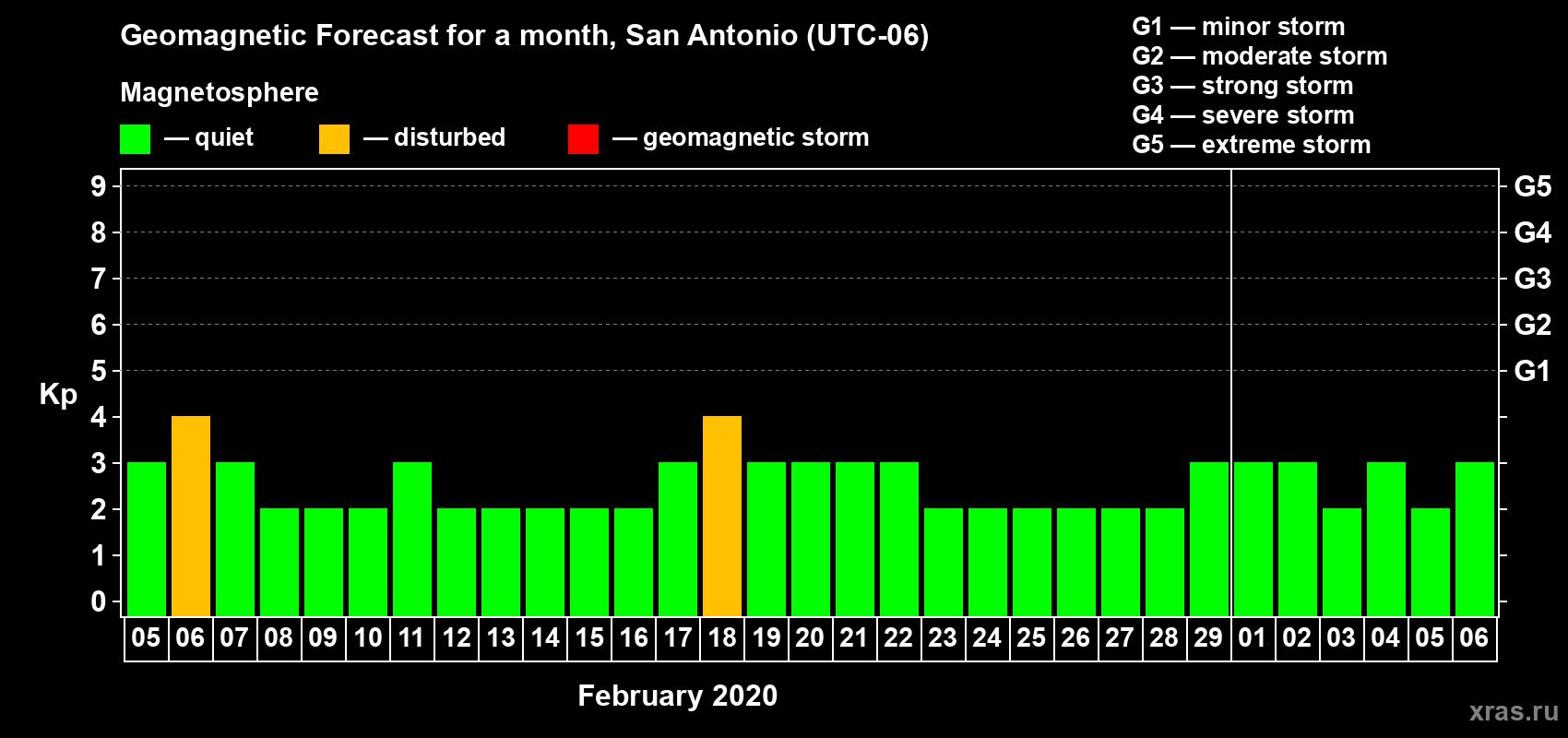 Forecast of the daily maximal value of geomagnetic index Kp for <b>1 month</b> (31 days) <b>from Feb 05, 2020 to Mar 06, 2020</b>