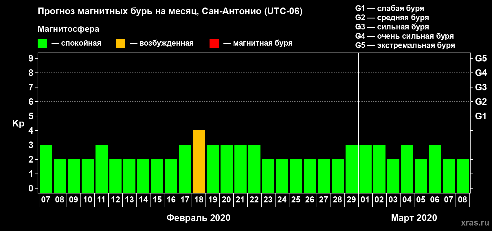 Прогноз максимального суточного геомагнитного индекса Kp на <b>1 месяц</b> (31 день) <b>с 07 февраля по 08 марта 2020 г</b>