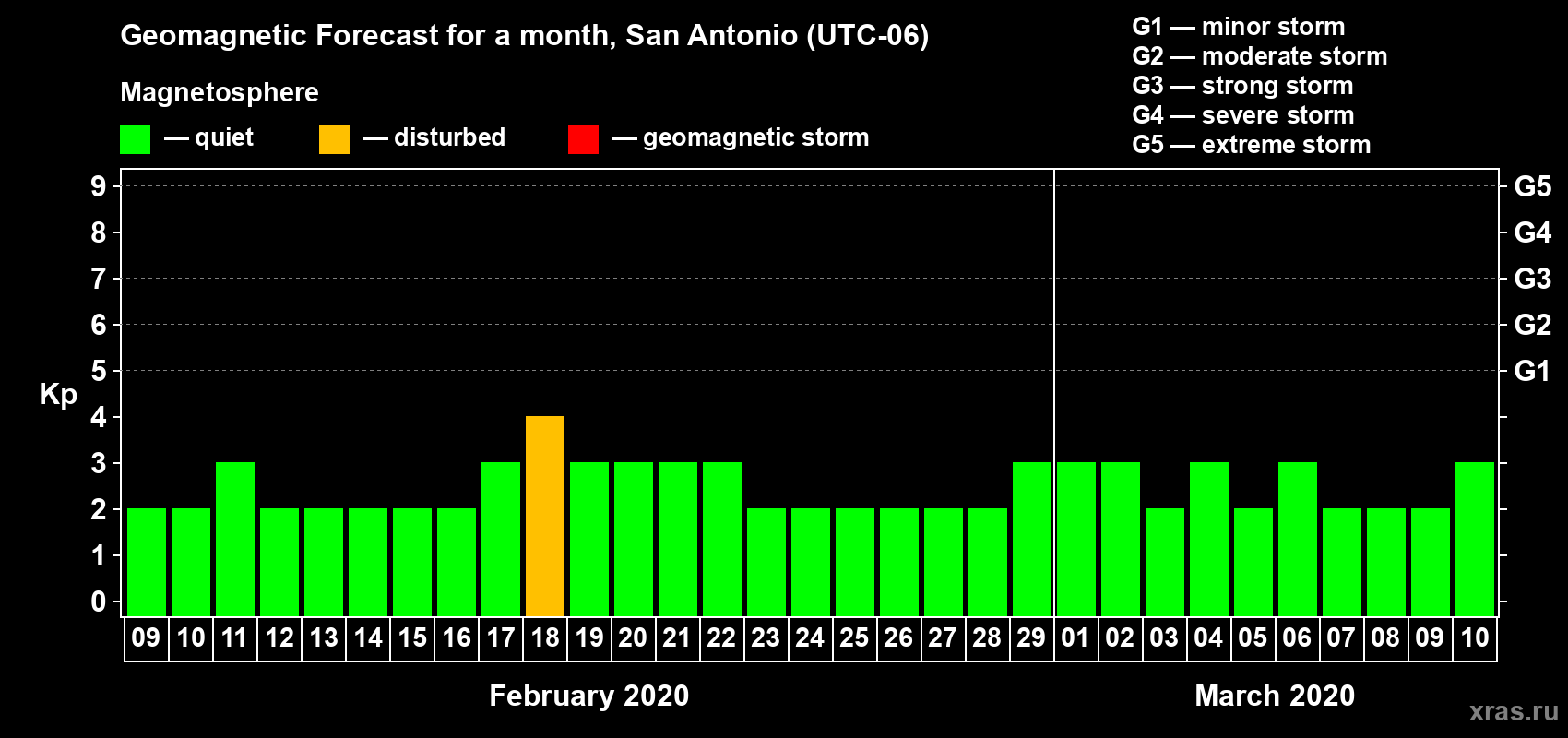 Forecast of the daily maximal value of geomagnetic index Kp for <b>1 month</b> (31 days) <b>from Feb 09, 2020 to Mar 10, 2020</b>