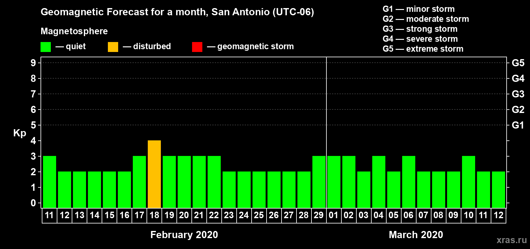 Forecast of the daily maximal value of geomagnetic index Kp for <b>1 month</b> (31 days) <b>from Feb 11, 2020 to Mar 12, 2020</b>